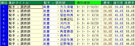 武豊データ