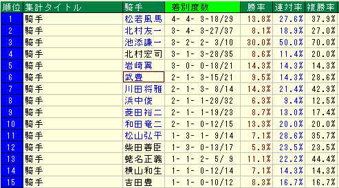 小田切オーナー過去3年