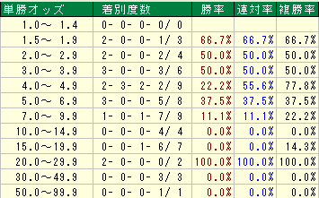 武豊×函館の相性プラス単勝オッズ分布