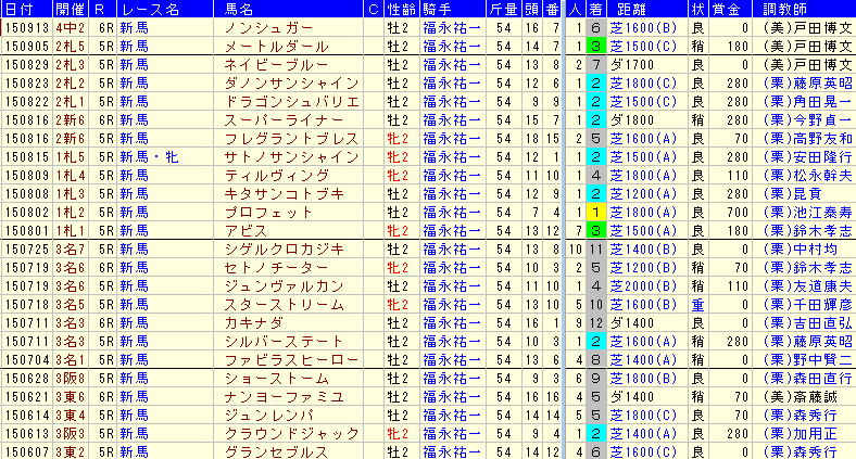 福永祐一騎手2015年2歳戦