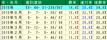 武豊2015年上半期：月別勝利数