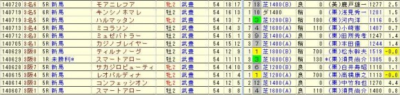 武豊2014年2歳戦