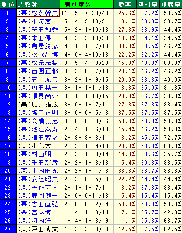 2015年武豊騎手×厩舎のコンビ勝利数