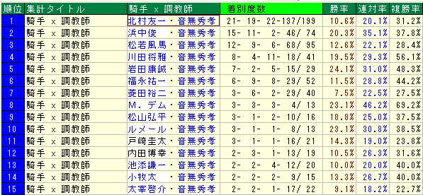 音無厩舎過去3年間