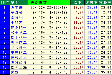 宮本博厩舎の騎手起用