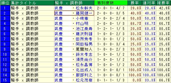 2015年武豊×厩舎