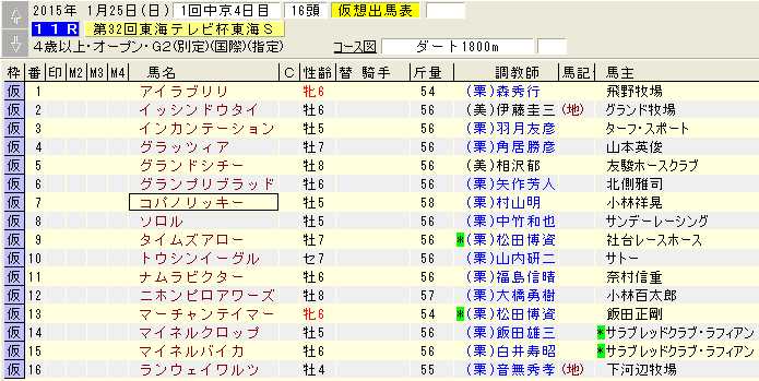 東海ステークス登録馬