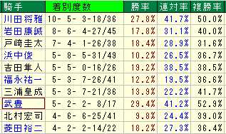 キャロット騎乗数