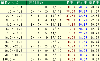 武豊2015年上半期単勝オッズ1