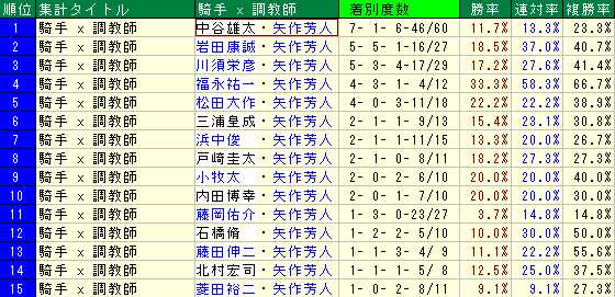 矢作厩舎騎手起用
