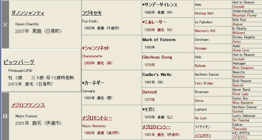 ピッツバーグ血統