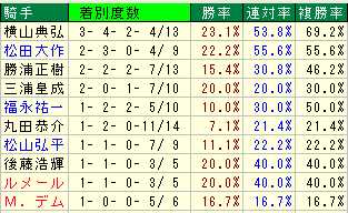 グリーンファーム騎乗依頼２０１３