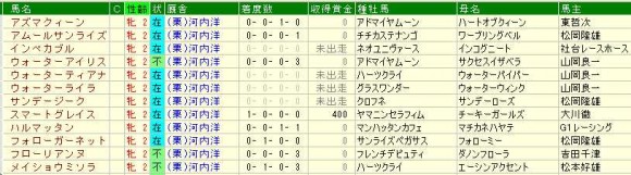 河内厩舎2さい牝馬