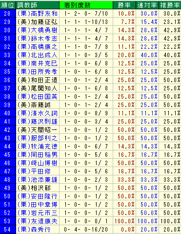 2015年武豊騎手×厩舎のコンビ勝利数1