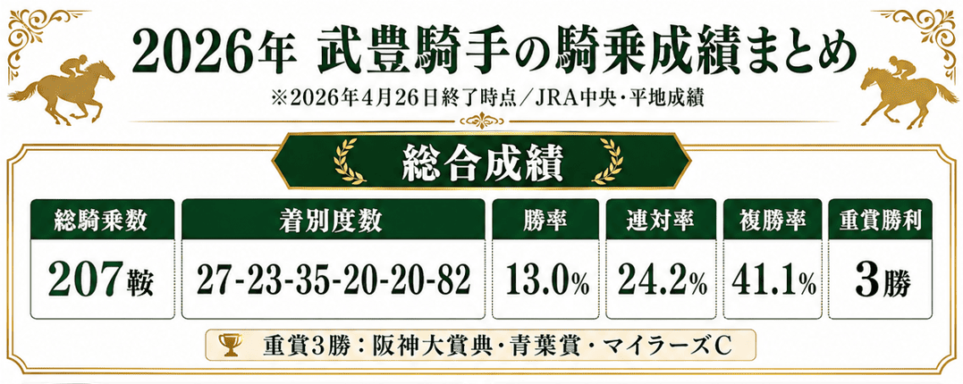 武豊2026年騎乗成績まとめ 