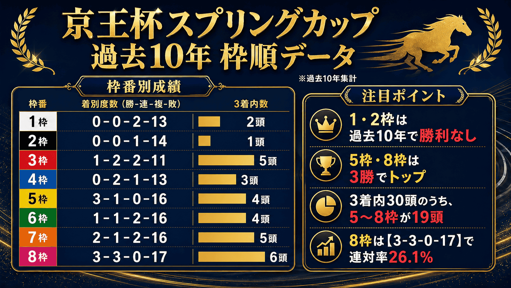 京王杯スプリングカップ枠順データ