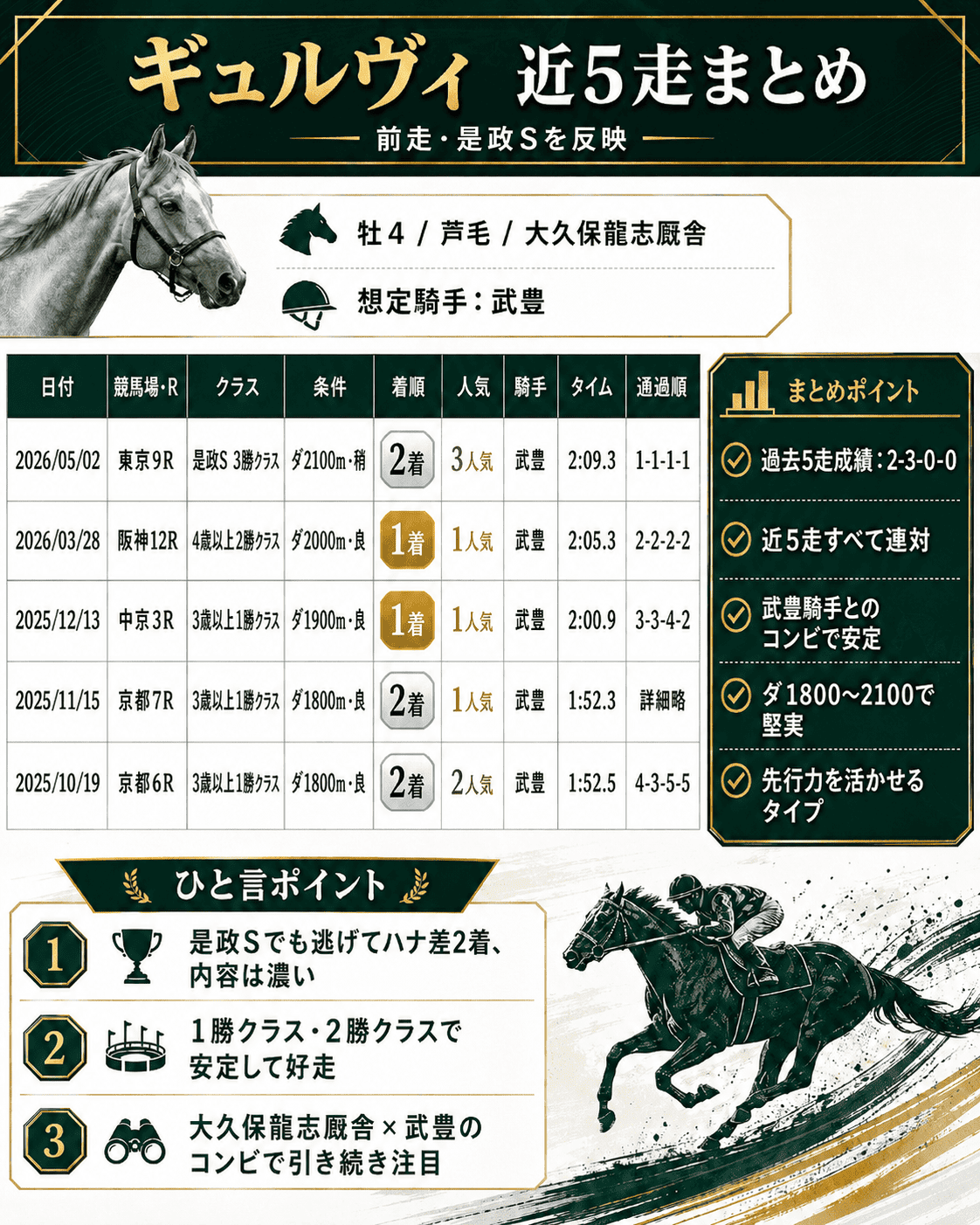 ギュルヴィ 出馬表