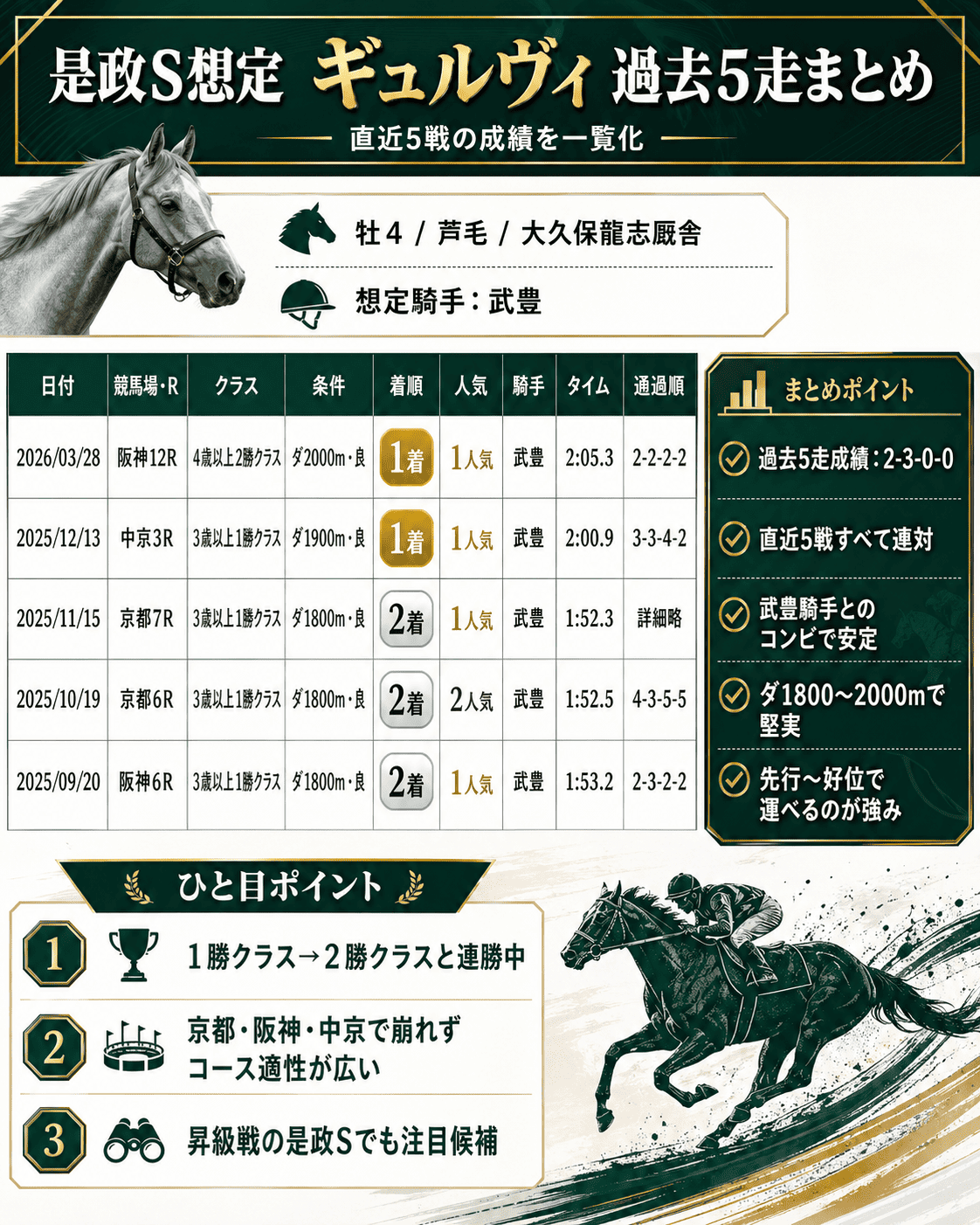 ギュルヴィ 過去5走りの成績欄
