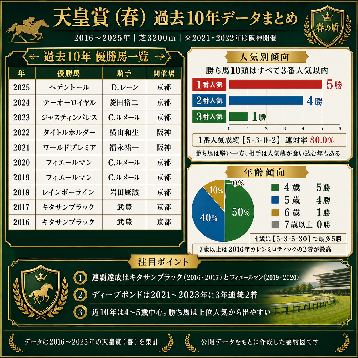 天皇賞春データ