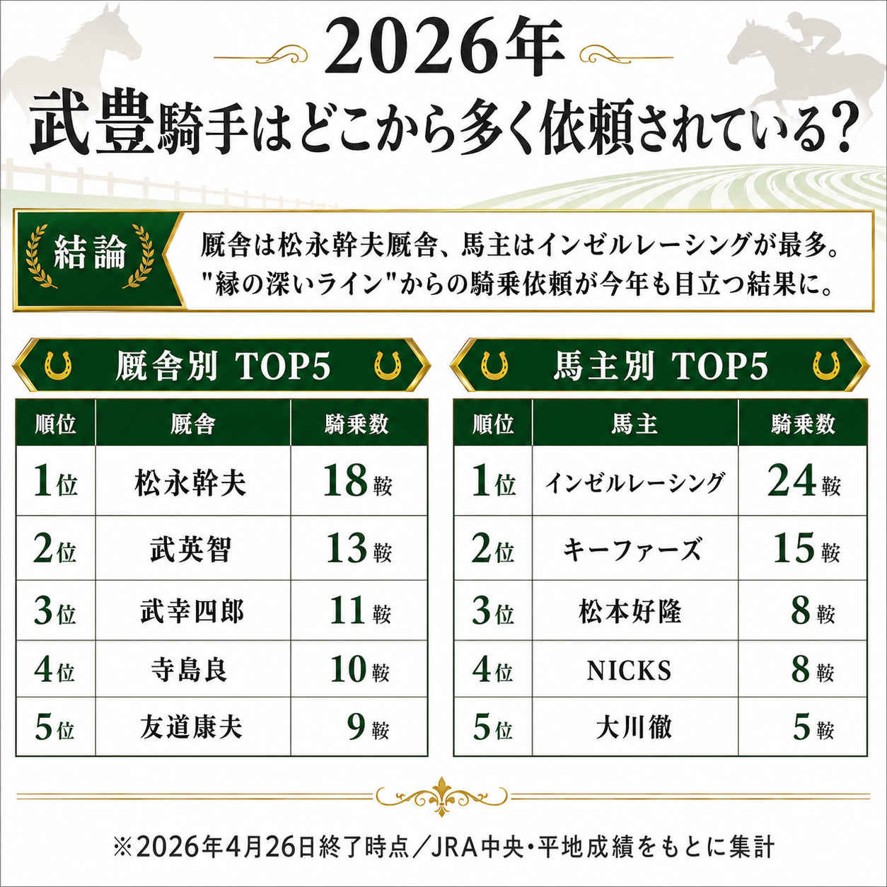 武豊騎手×厩舎×馬主 2026年成績