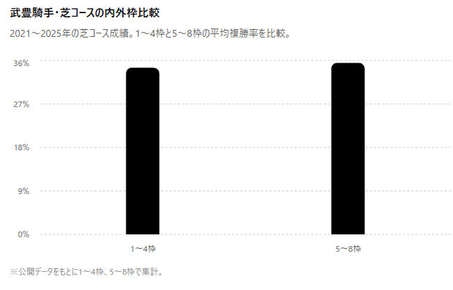 武豊騎手の枠順別成績